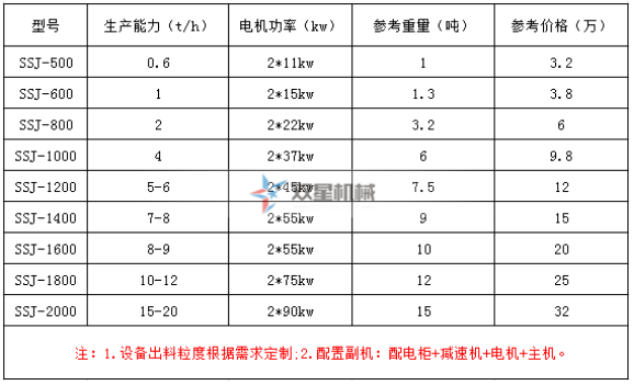 廢鋼破碎機設(shè)備常用技術(shù)參數(shù)及價格詳情
